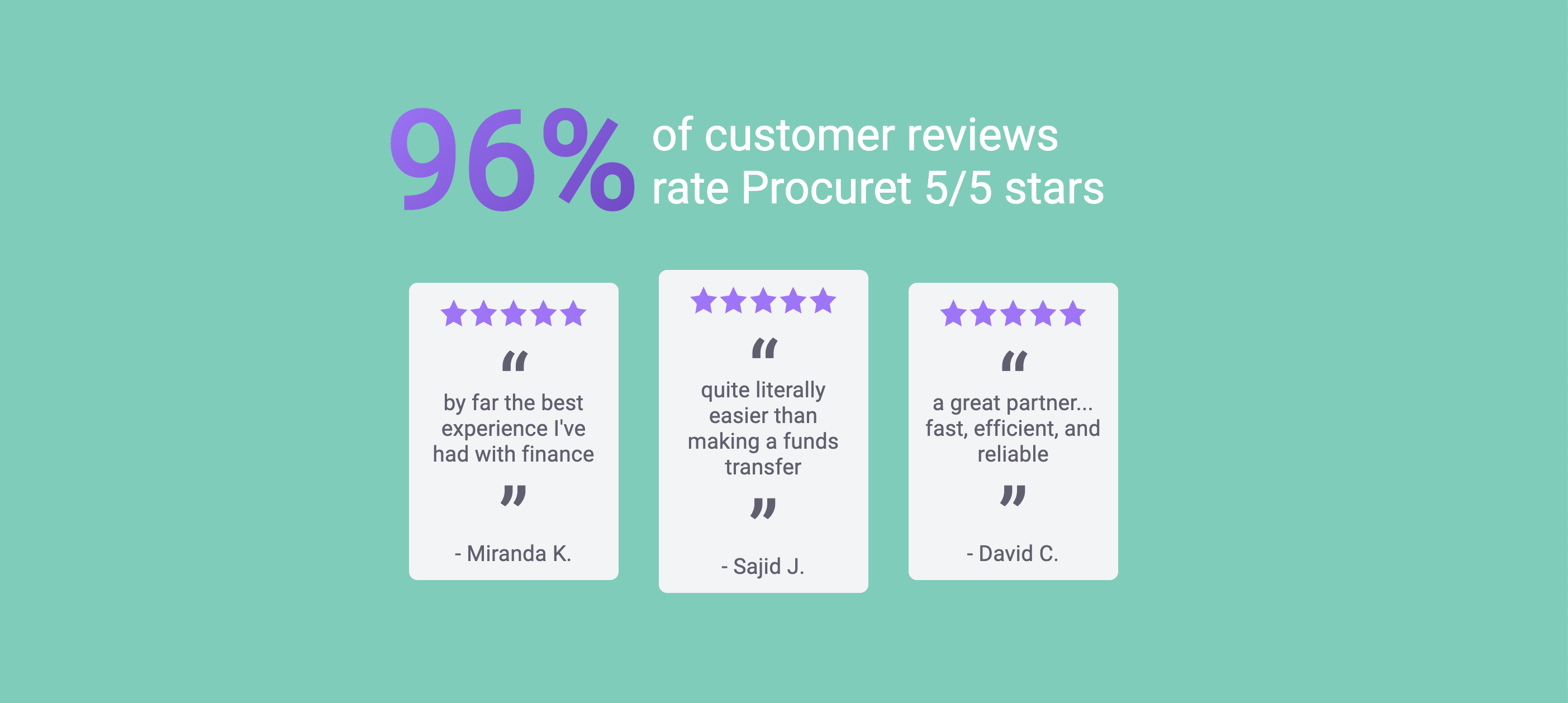 96% of customer reviews rate Procuret 5/5 stars